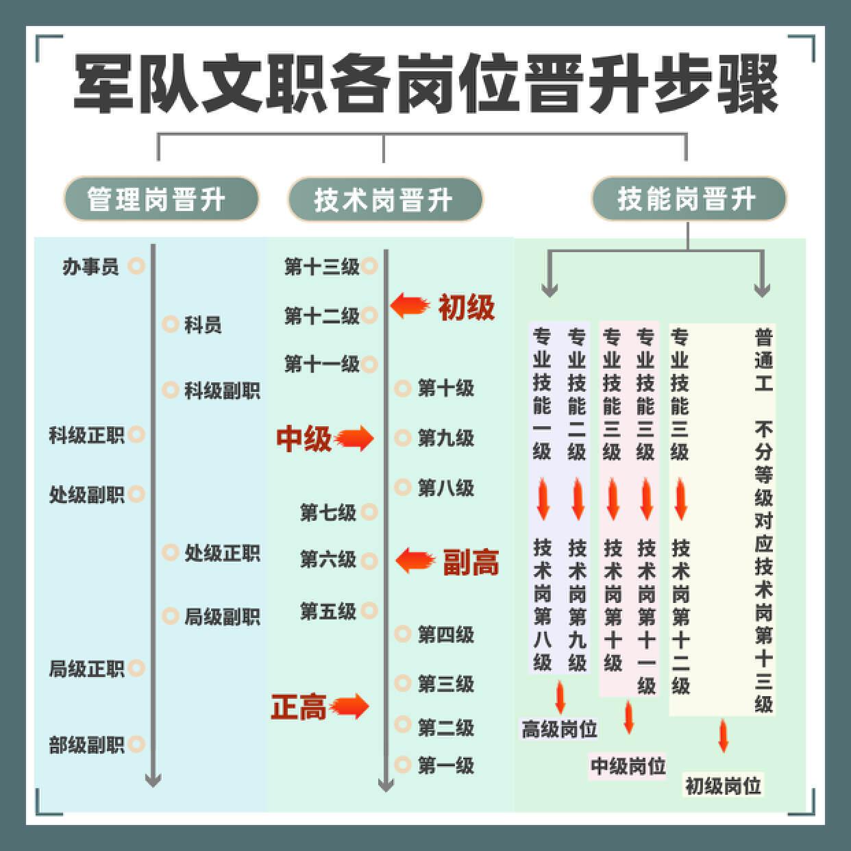 军队文职人员有没有发展前景?晋升空间如何?