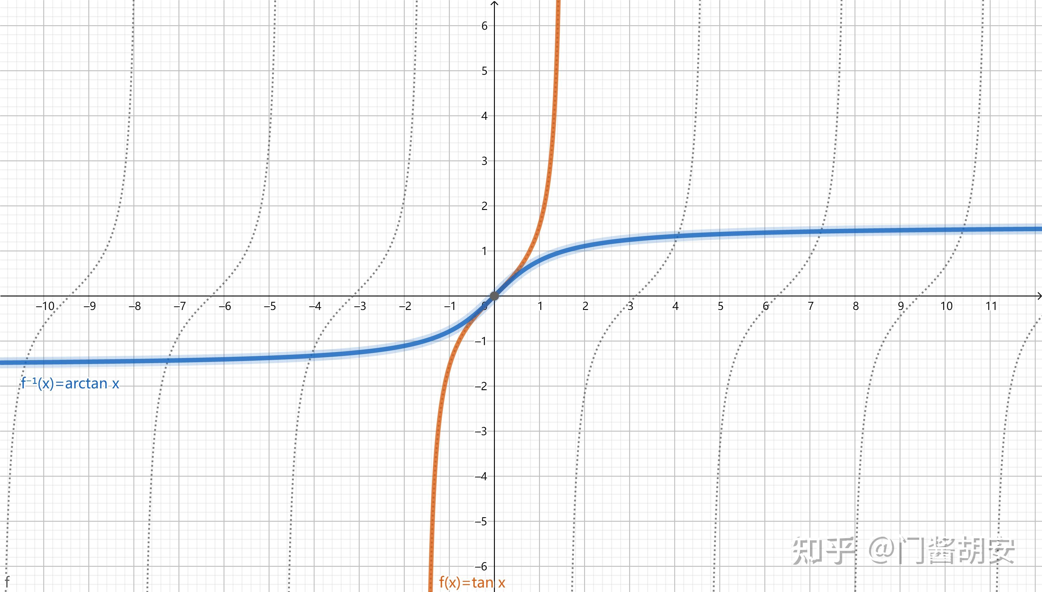 正切函数的反函数图像图片