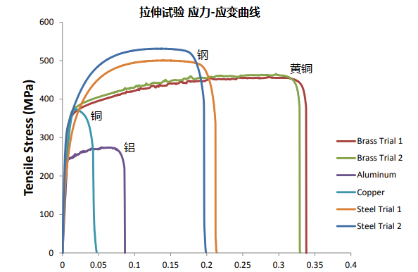 comteesim材料力学性能(2)应力应变曲线收藏了文章2024