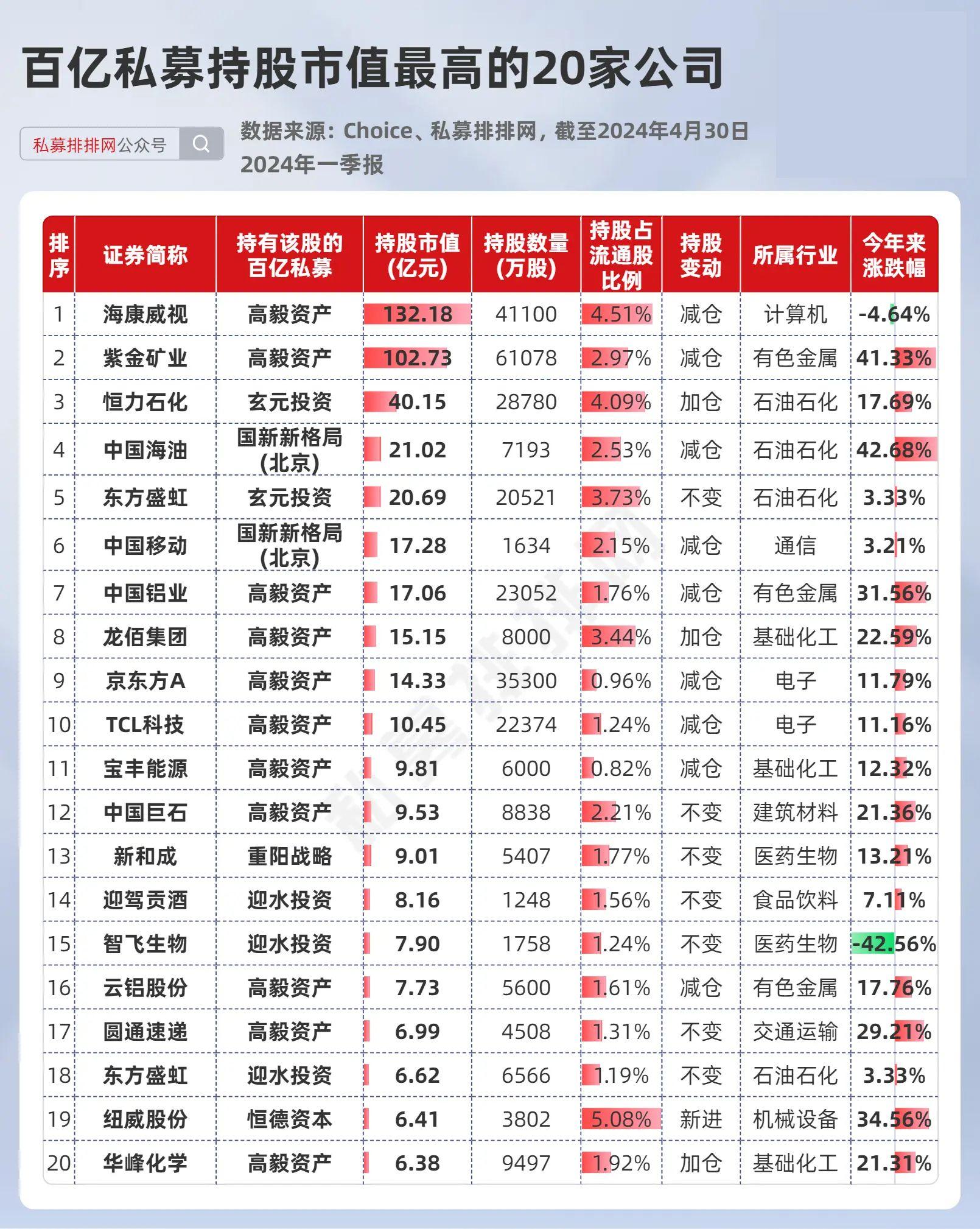 高毅、明汯等35家百亿私募最新持仓出炉！高毅持股超400亿！ - 知乎