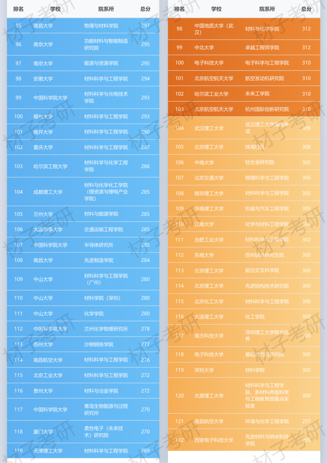 材料考研天梯图发布,27择校看过来 - 知乎