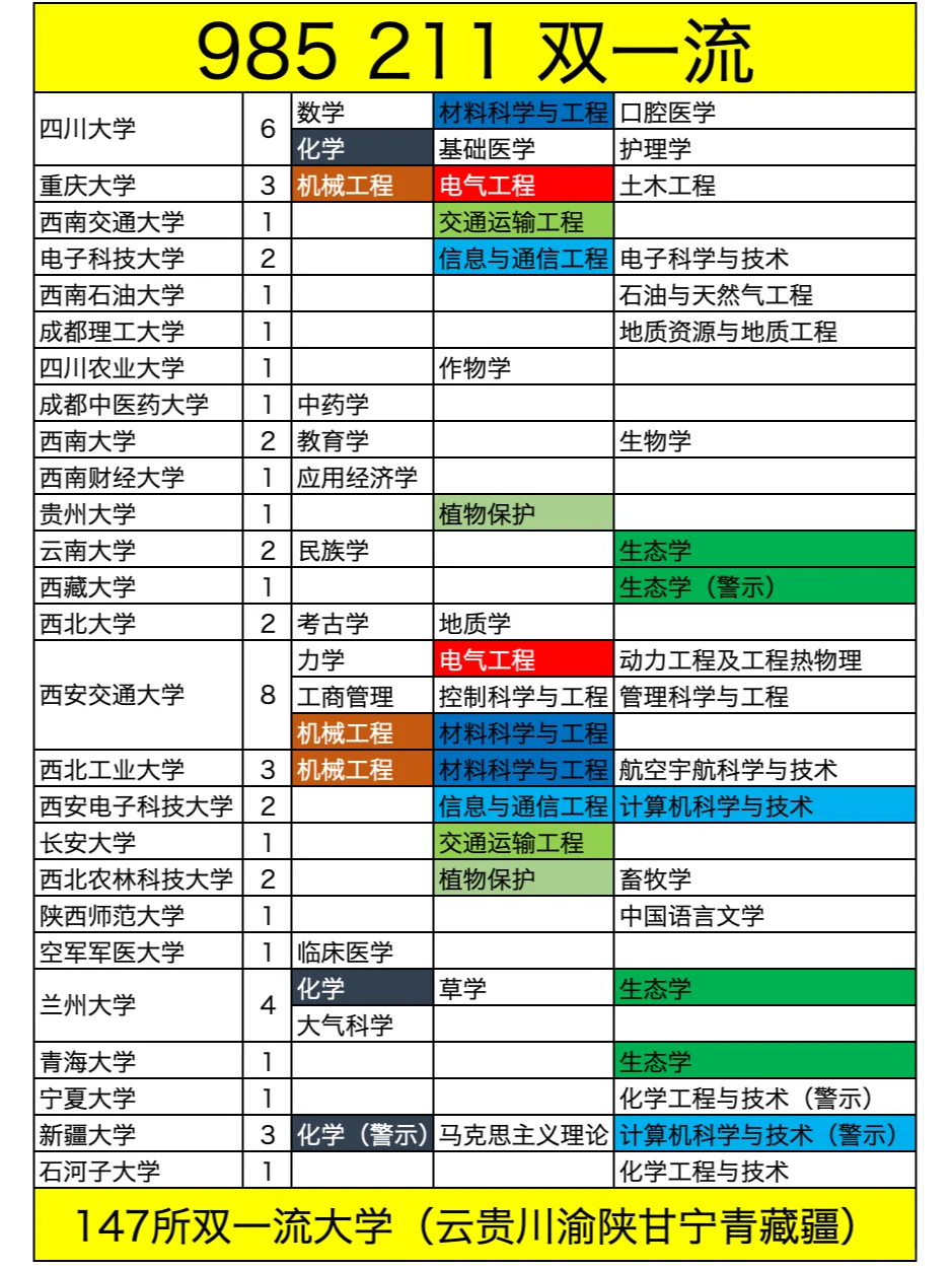 985 211双一流大学学科大全 - 知乎