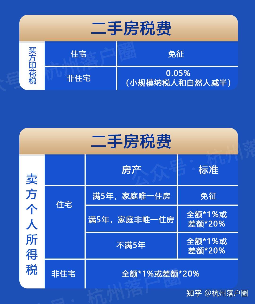 一文看懂2023杭州最新购房政策！购房资格、税费、首付比例、落户要求... - 知乎