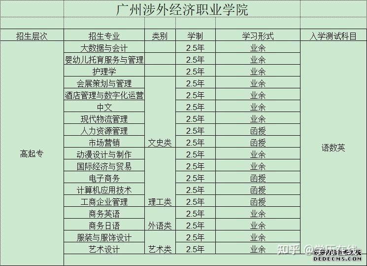 成考熱門學校2021年廣州涉外經濟職業技術學院成考招生計劃