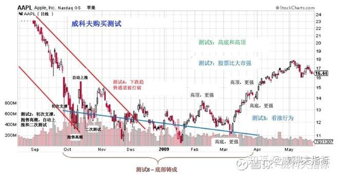 最全面系统的威科夫方法介绍