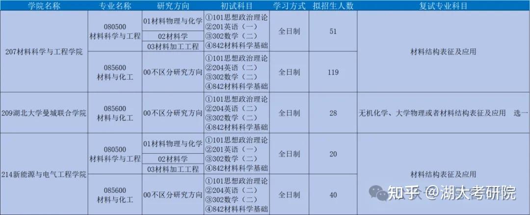 最新倾力解读｜湖北大学材料科学材料化工考研842考情分析，含复试线、拟录取名单、参考书目、上岸备考经验 - 知乎