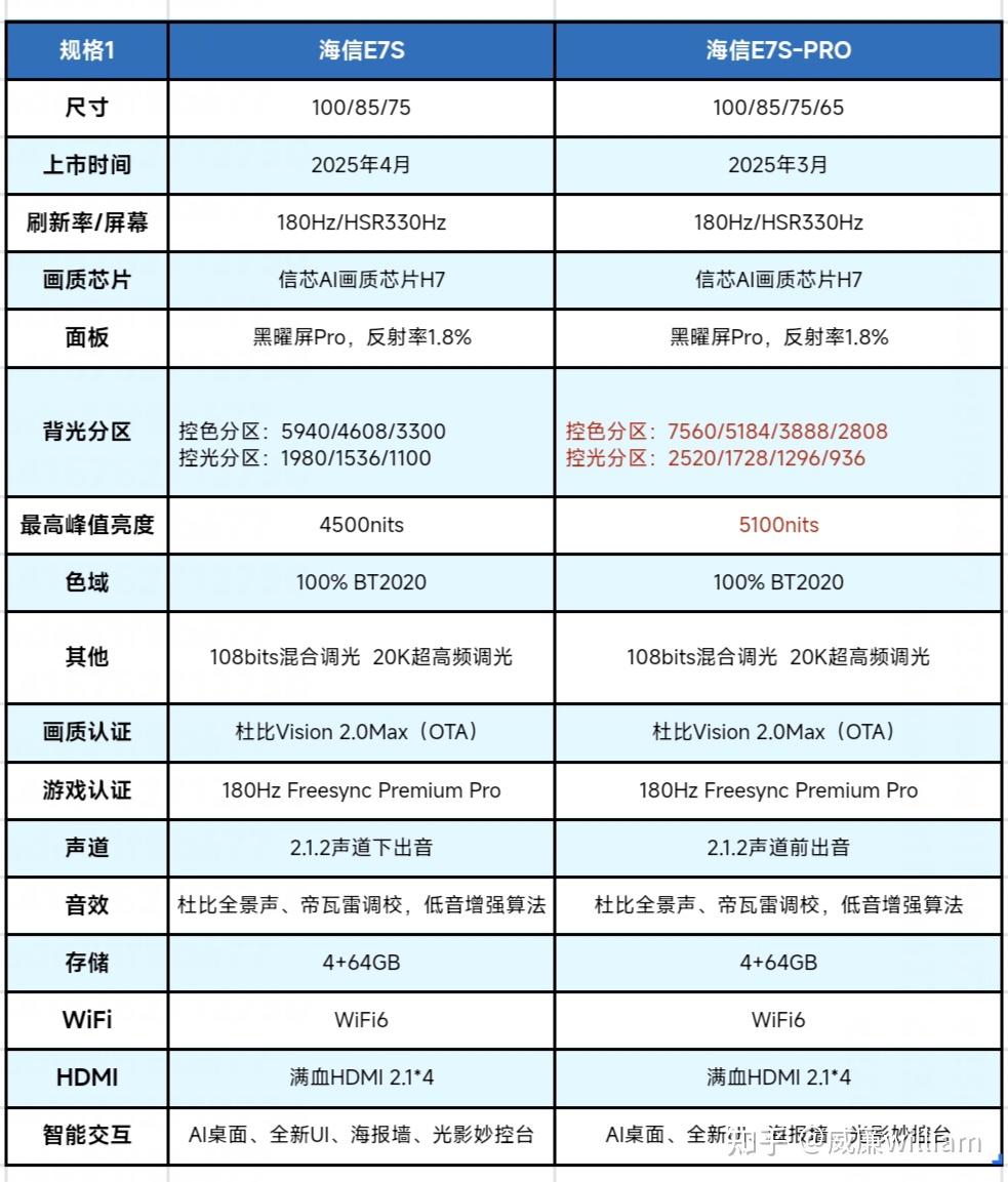 2026电视新品选购直通车!海信电视E7S和E7S Pro二选一?哪款更值得买?