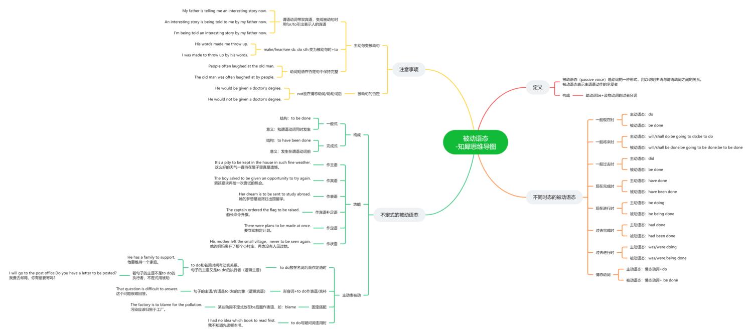 英語語法之省to的動詞不定式思維導圖英語語法之句子成分思維導圖英語