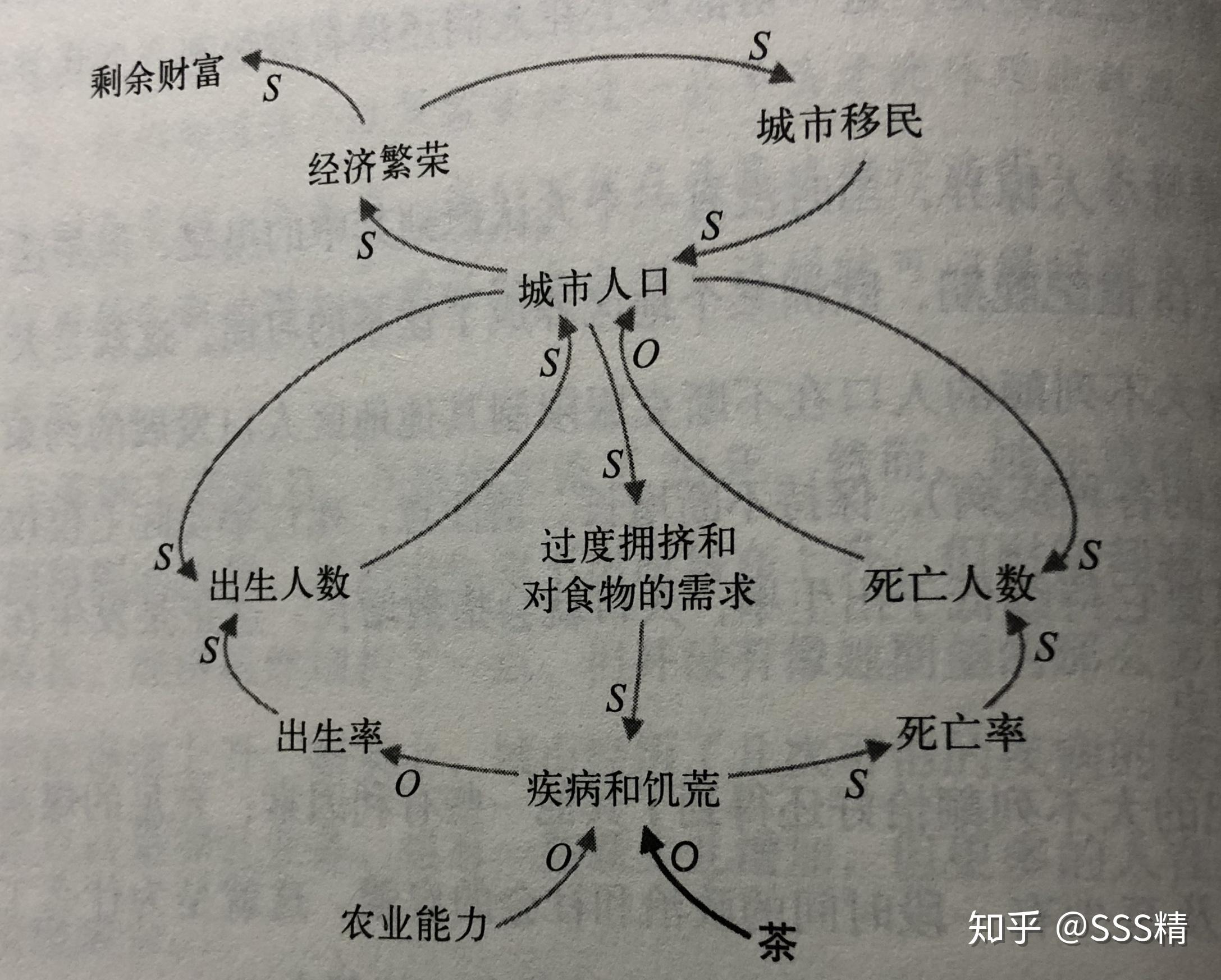 图2,人口增长系统循环图例2  重提人口问题该人口问题系统循环图涉及