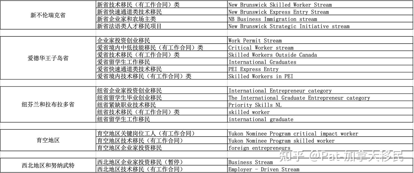 史上最全”的加拿大72个移民项目大盘点（除了技术移民和投资移民，加拿大到底还有哪些移民项目？） - 知乎