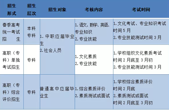 在为能进入普高而庆幸的时候,别人早早地开始选择职高高考冲刺本科了