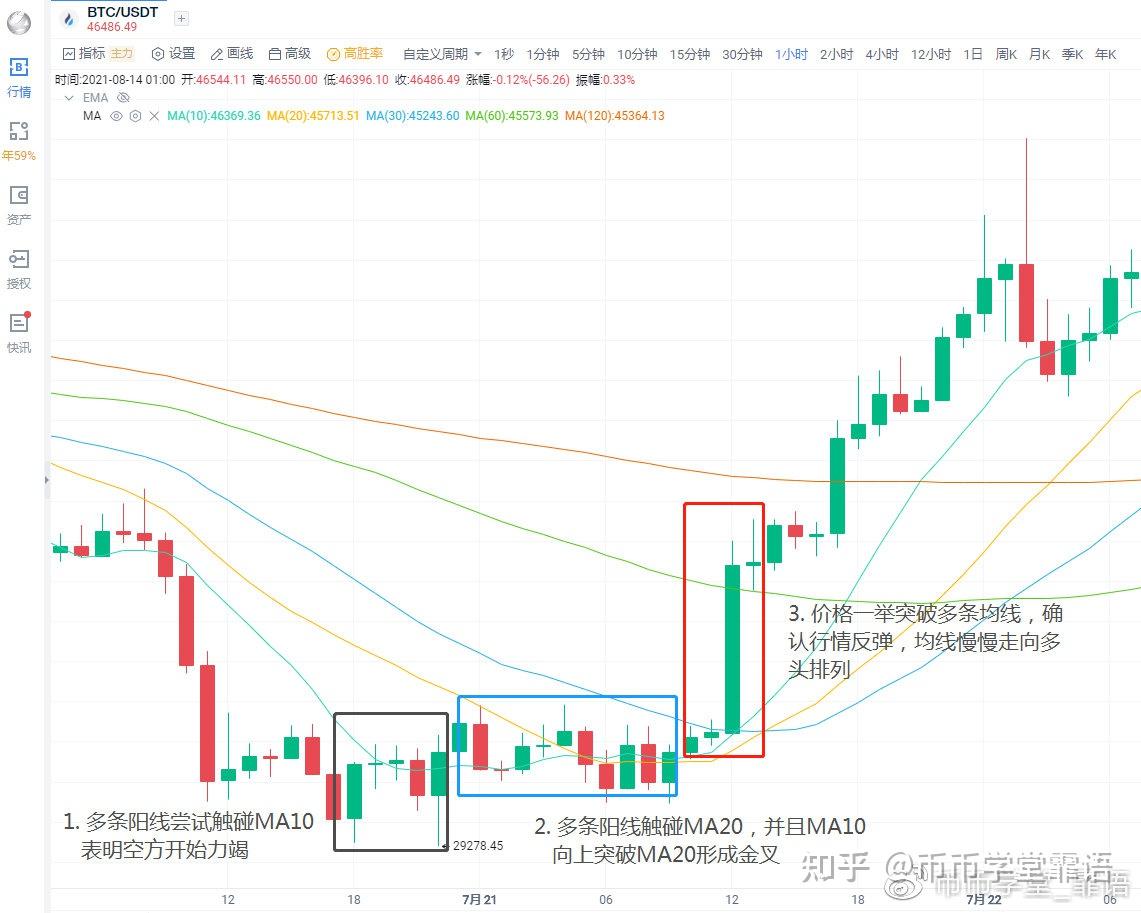 基础课（一） MA均线跟单系统，趋势交易的利器- 知乎