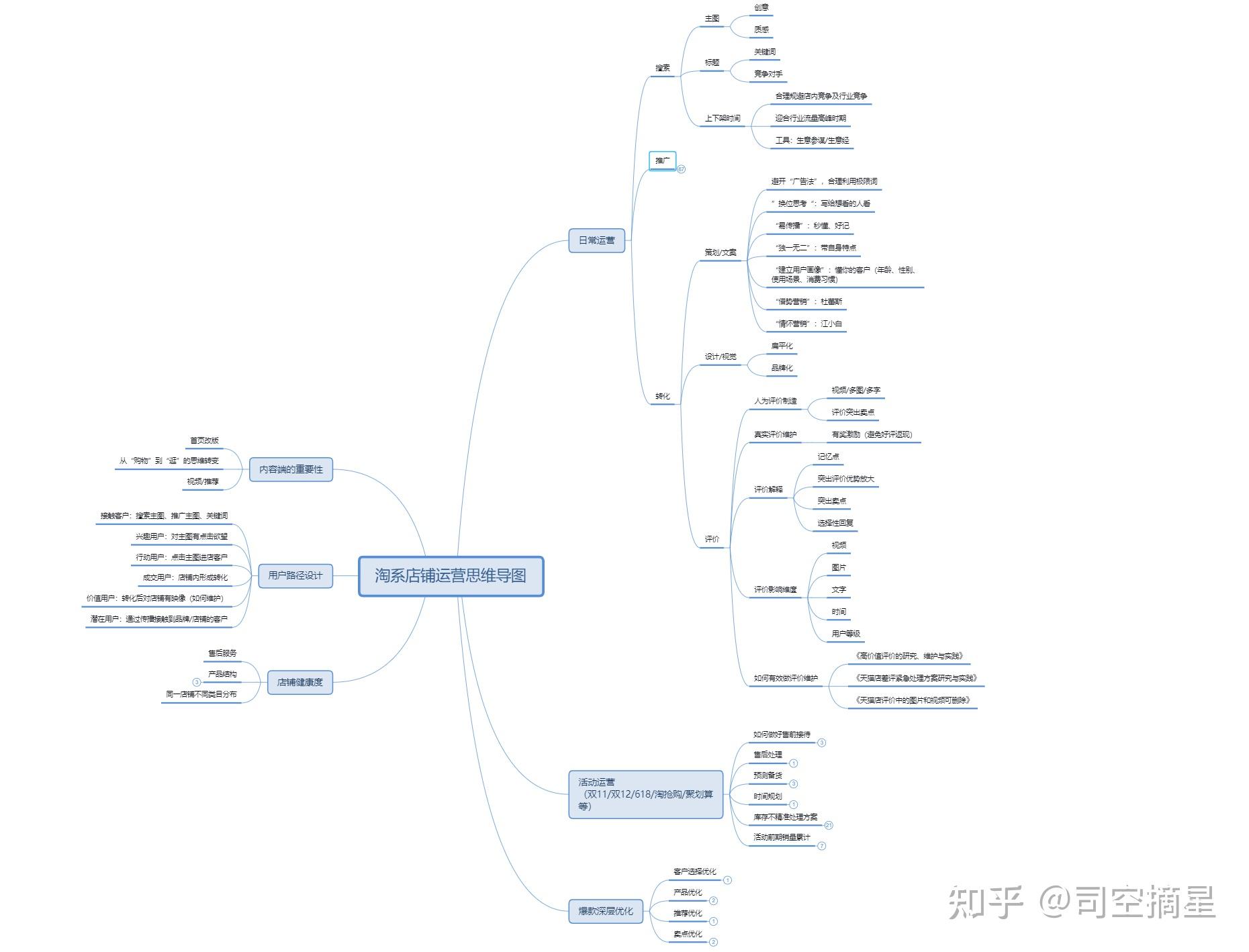 淘宝店运营思维导图解析