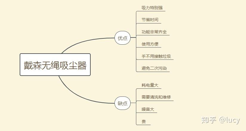 2021618吸尘器推荐家用吸尘器推荐戴森吸尘器选购攻略内含大量高密度