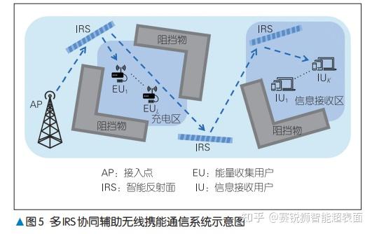 智能反射面RIS与通信感知一体化有什么关系？ - 知乎
