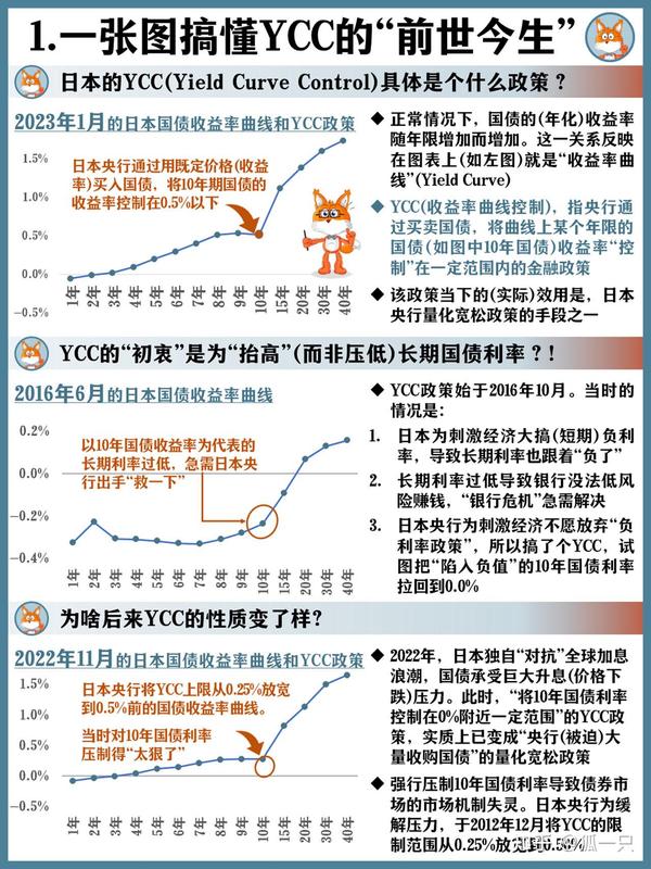 4张图看懂日本ycc 收益率曲线控制 政策调整 知乎