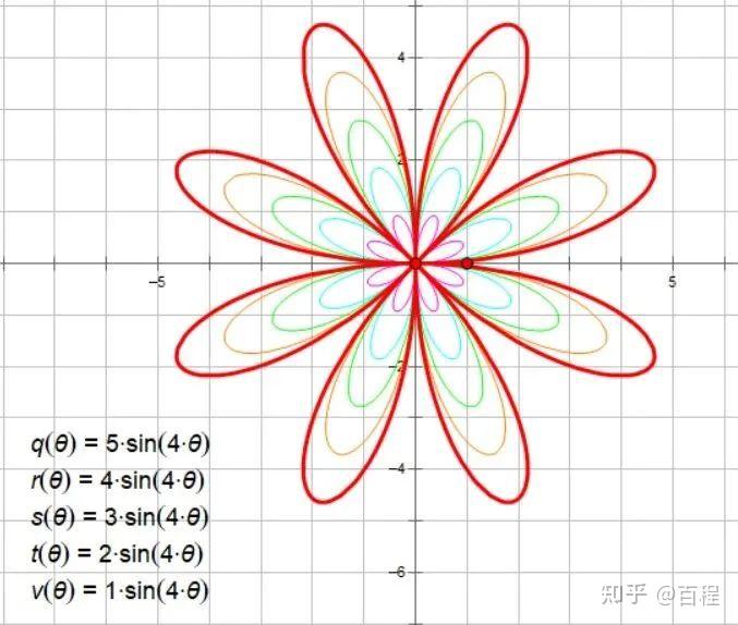 没有玫瑰,那就画一朵送给稀罕的人三角函数是最容易制造浪漫的函数了