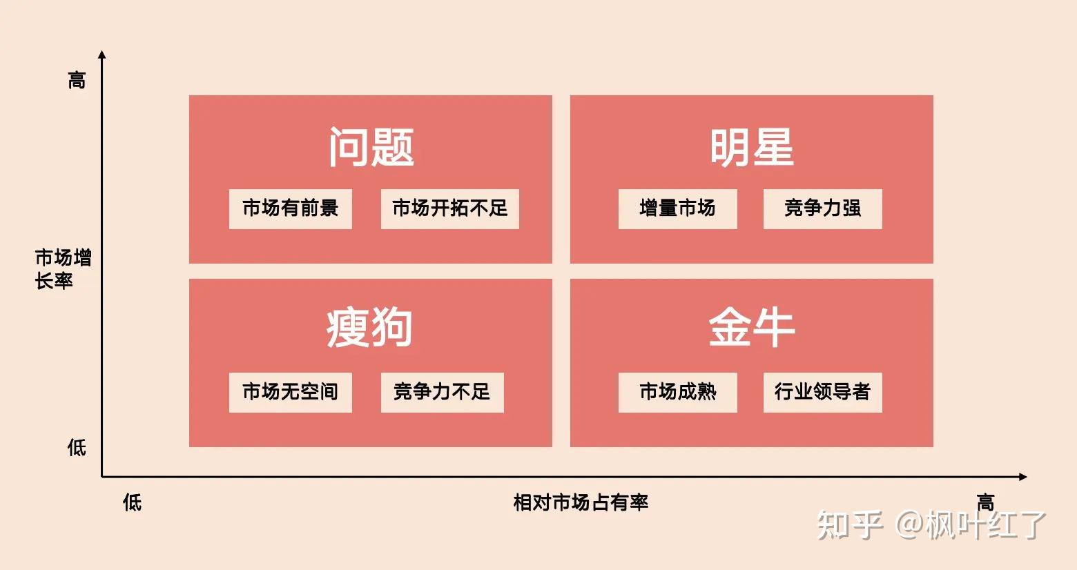市场占有率和市场增长率分为现金牛产品,明星产品,问题产品和瘦狗产品