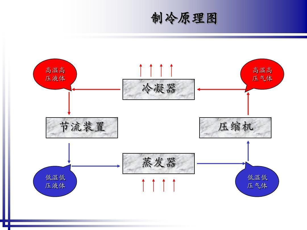 關於製冷原理,空調知識以及通用配件的詳解