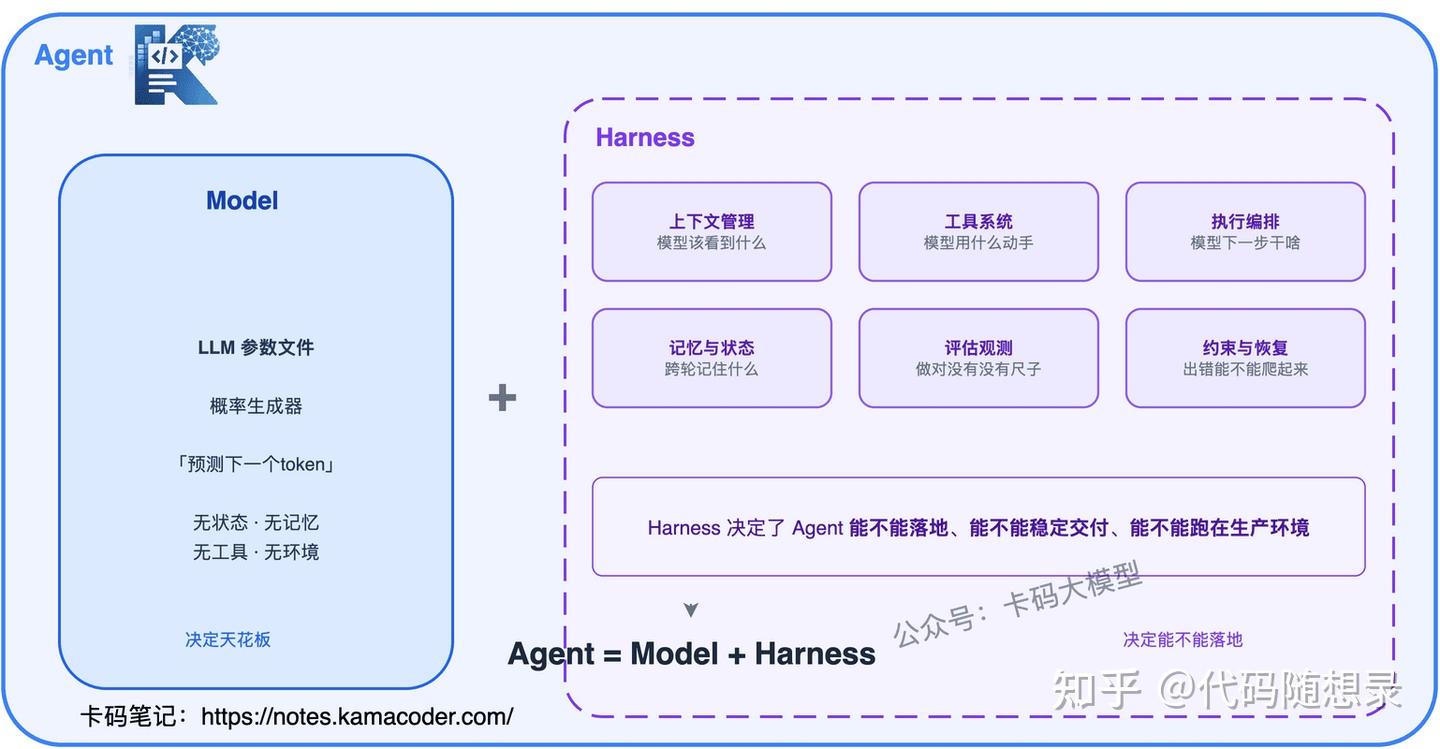 Harness Api Model Harness Engineering大厂面试题汇总:从Prompt到Context到Harness,Hermes Agent与 ...