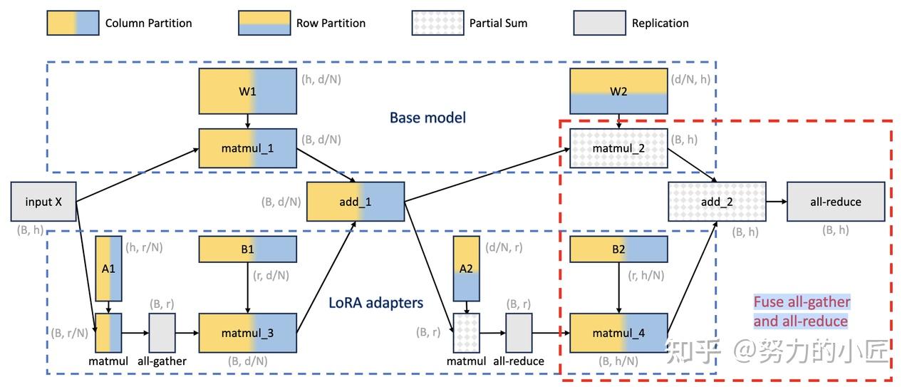 S-LoRA：同时应用多个LoRA模块并行推理 - 知乎