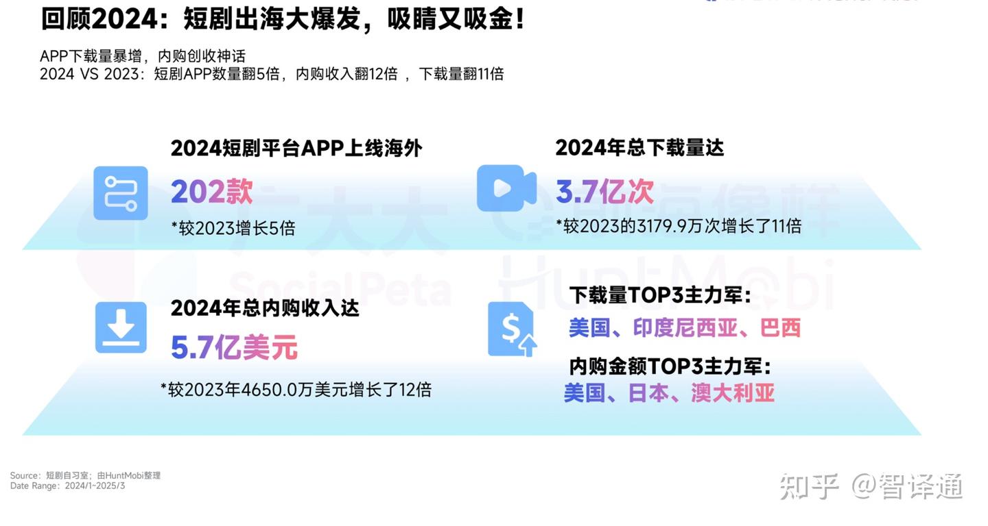 短剧出海新纪元:译制剧与配音剧的黄金时代已至 - 知乎