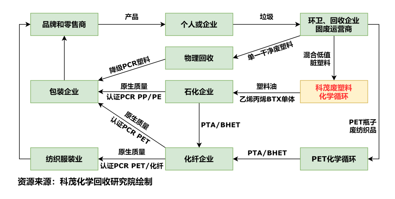 3.废塑料化学循环产业链:废塑料到食品级新塑料
