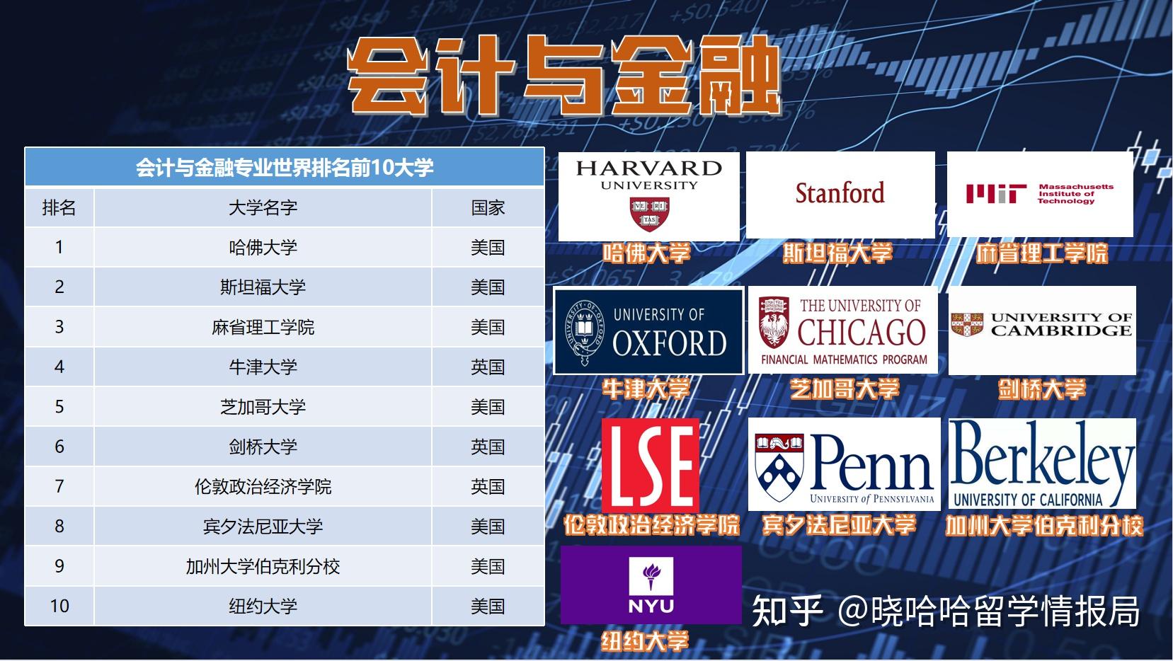 八大熱門專業qs世界排名前十大學盤點