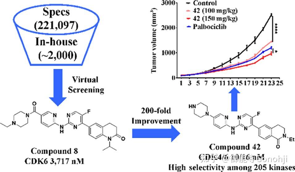 药效团模型结合分子对接辅助选择性CDK4/6抑制剂的开发 - 知乎