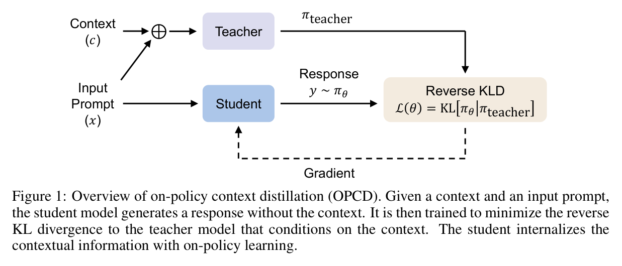 图 2-4|OPCD 原论文 Figure 1:经验或提示 c 只交给教师,回答由不带 c 的学生生成,再通过分布蒸馏把指导学进参数。