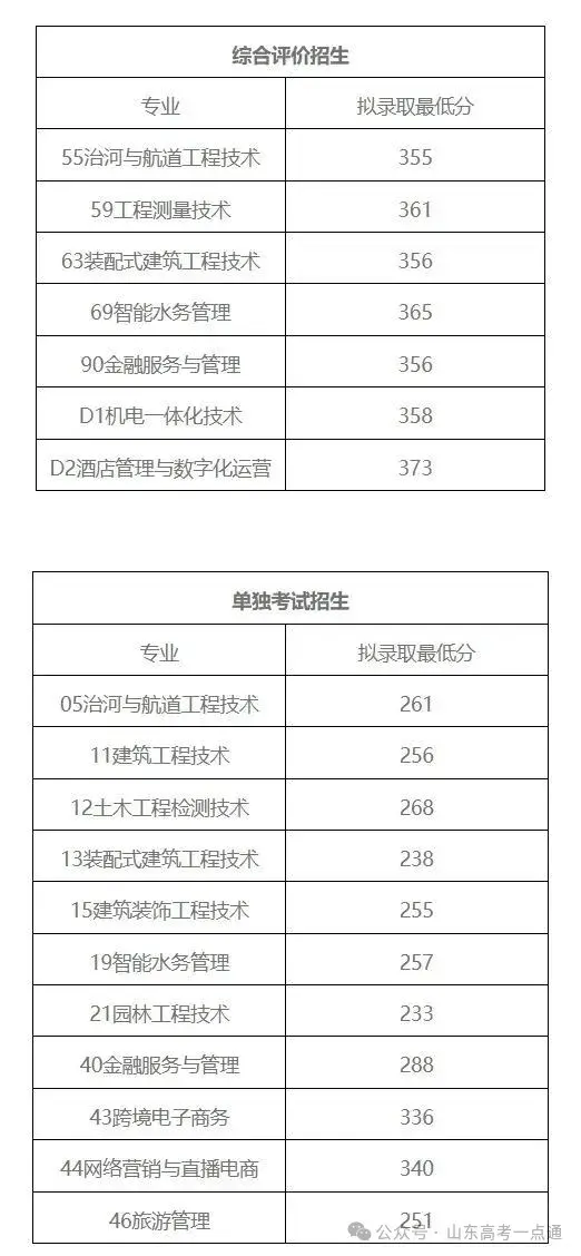 【热点】可参考！部分院校2025年山东单招综招录取分数线汇总！ - 知乎