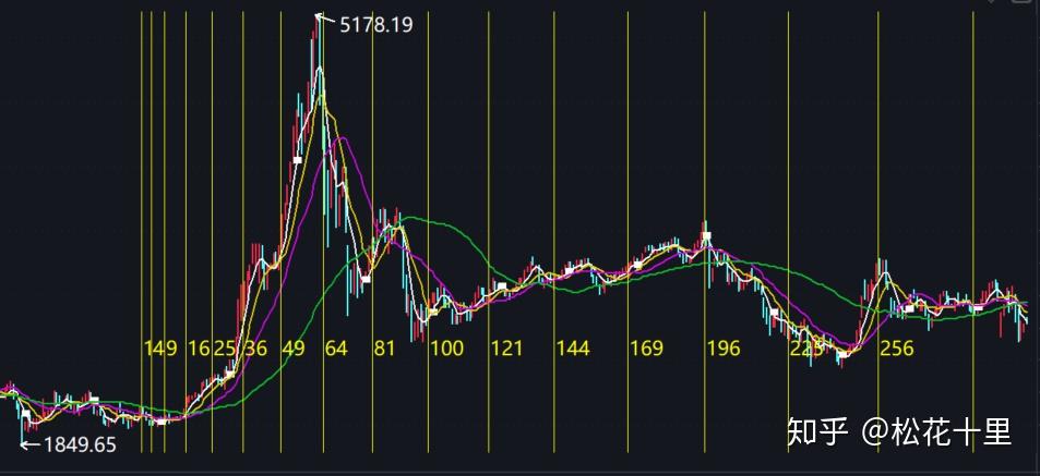 上图为平方线周期上图为斐波那契周期