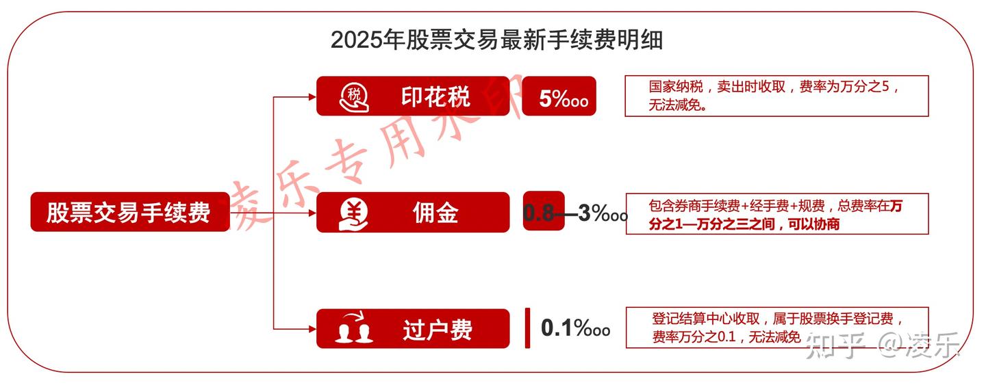 2025股票开户必看，佣金低至万0.86，大券商开户省钱攻略！ - 知乎