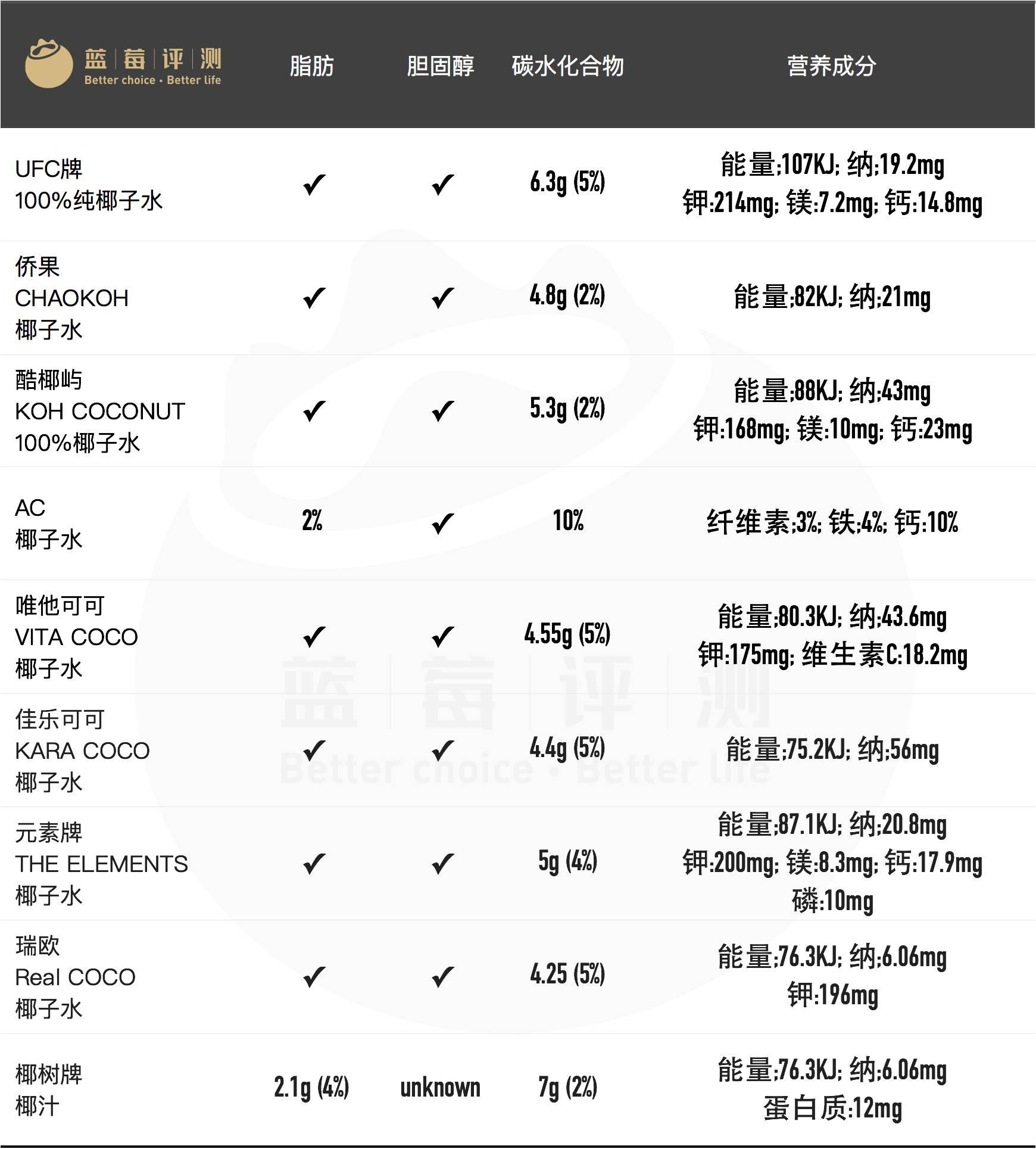 营养成分很关键(60%)