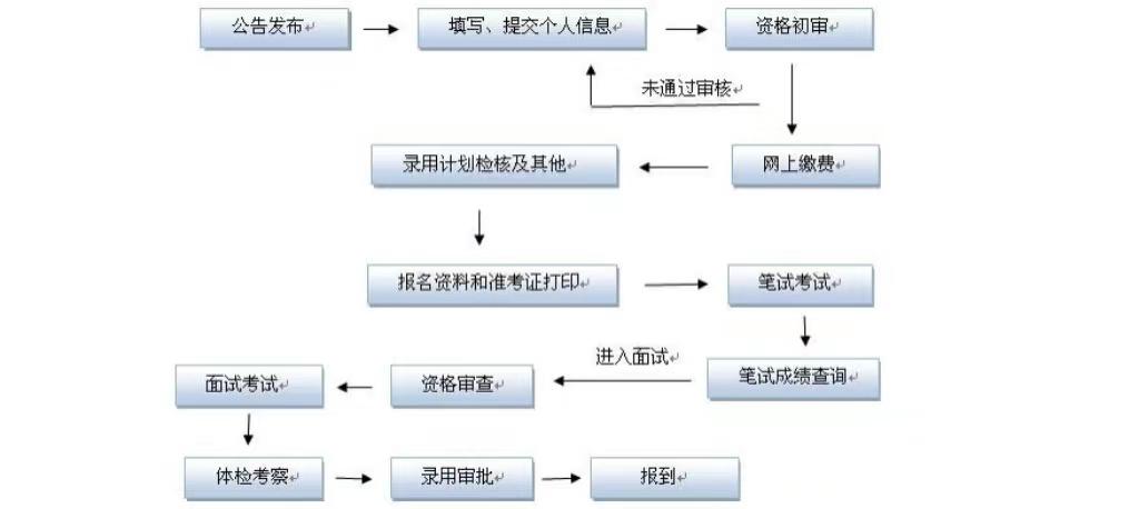 对公务员考试一无所知,该怎样准备? - 知乎