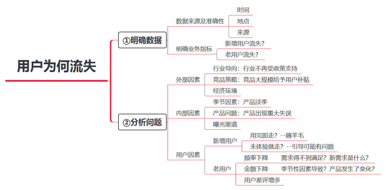 四,逻辑树分析/多维度分析