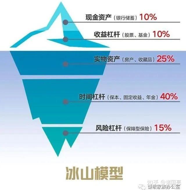 资产配置:对比看看,我们的家庭资产配置,对了吗? - 知乎