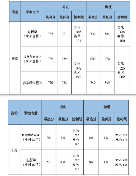 7月23日更新各院校發佈藝術類錄取分數線及錄取查詢彙總