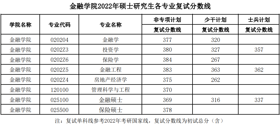 中南財大2022考研複試分數線是多少