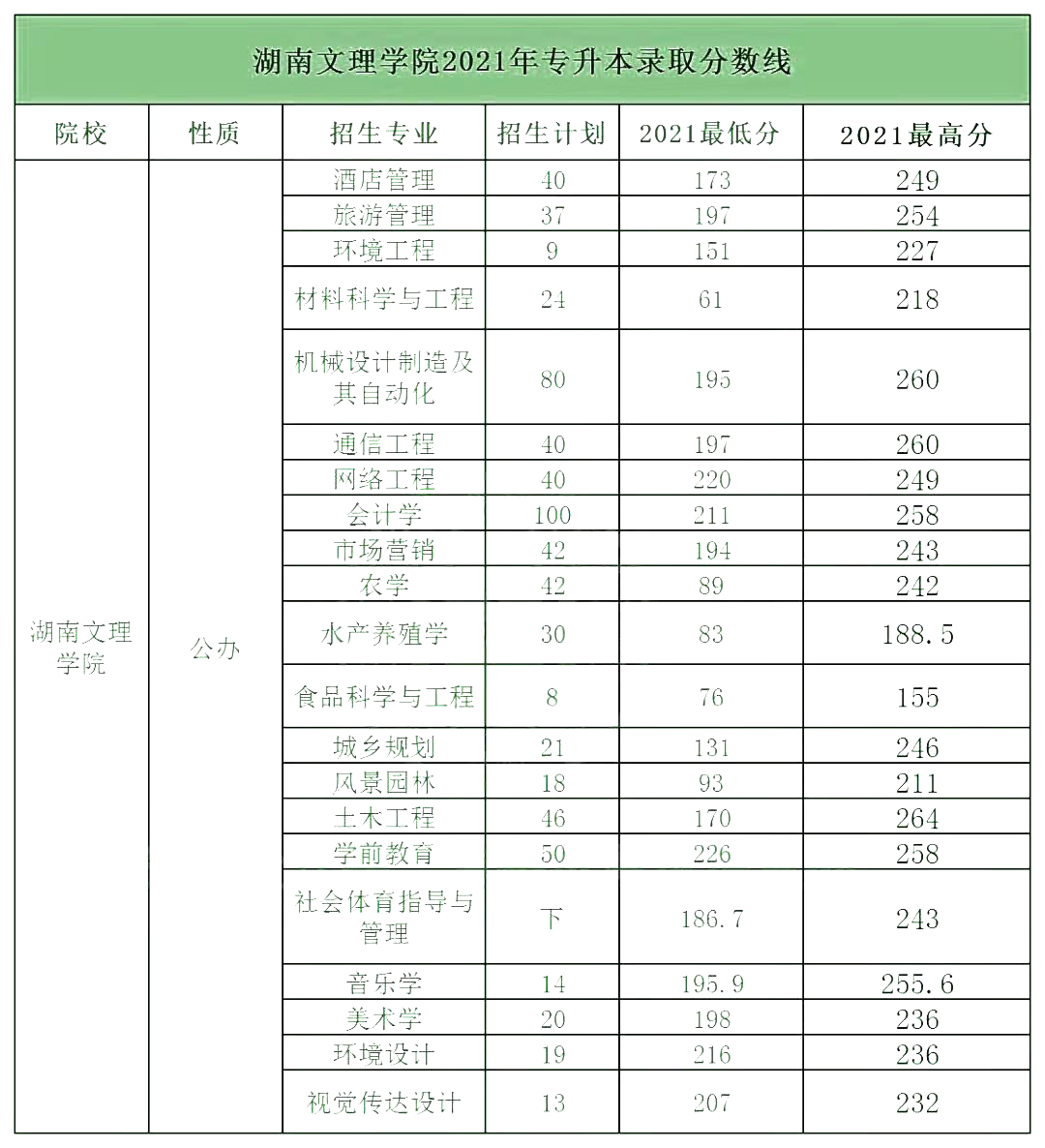 长沙文理学院 录取线图片