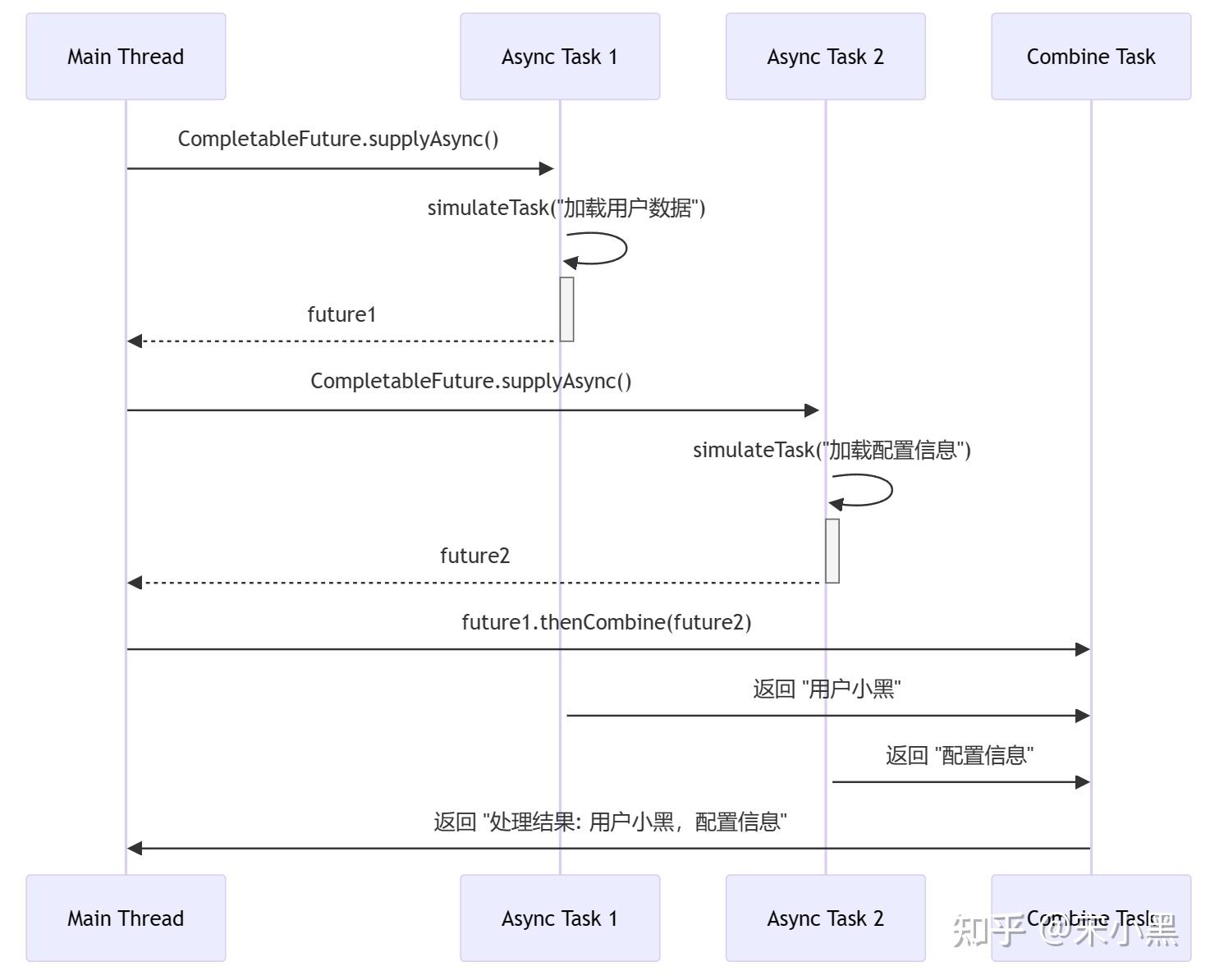  java completablefuture 