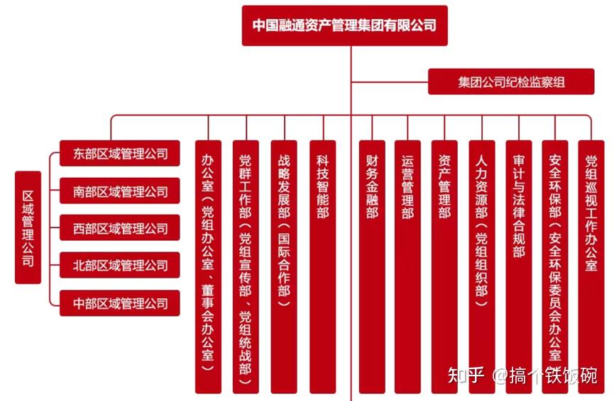 认识央企——中国融通资产管理集团 - 知乎