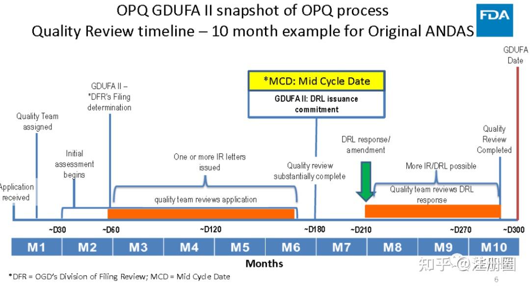 FDA各类药品注册审评流程解读 - 知乎
