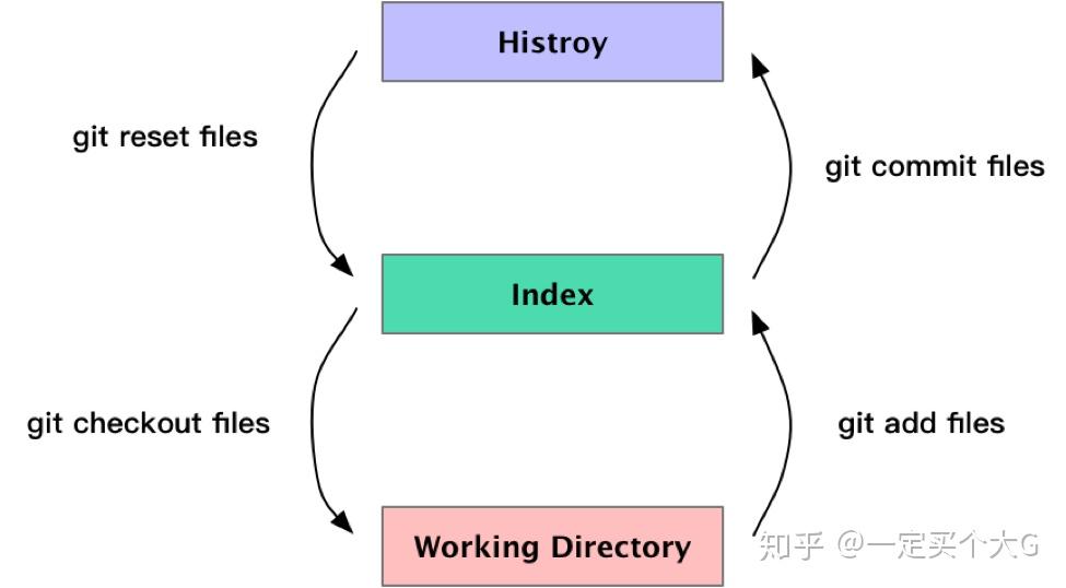 Git原理及使用 - 知乎