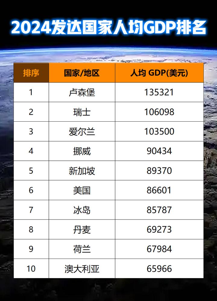 2024年发达国家人均GDP排名出炉 - 知乎
