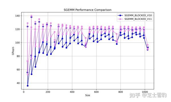SGEMM(单核通用矩阵乘法加速) - 知乎