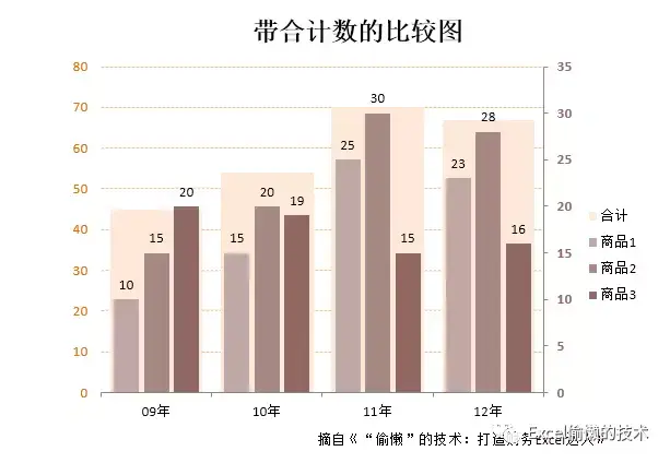 一,  带合计数的多项目对比分析图