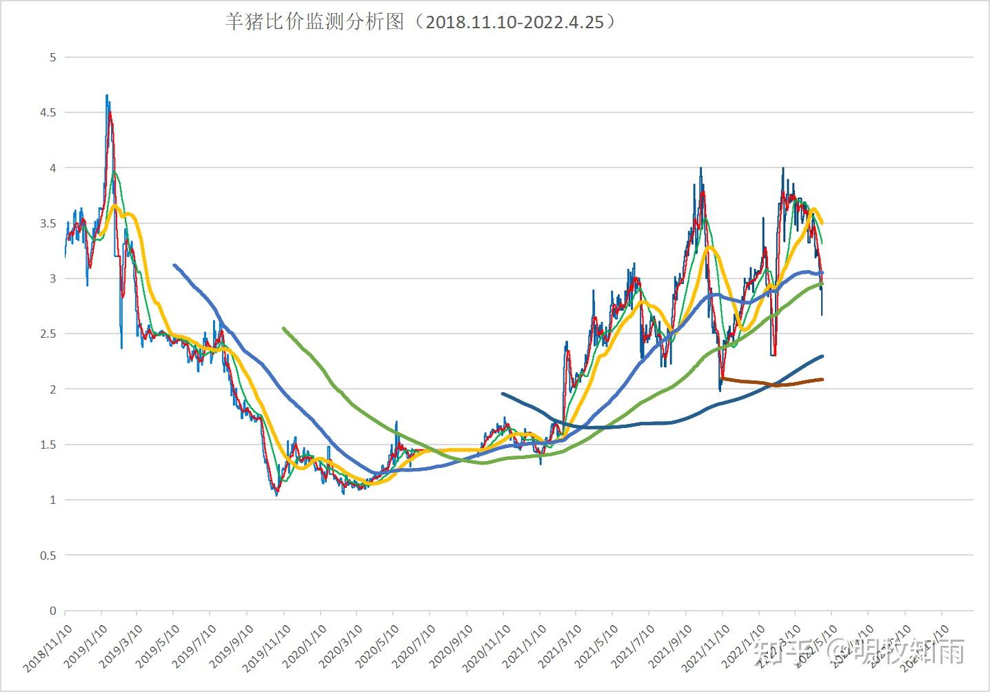 2022豬週期底部已經形成羊價即將迎來明顯上漲