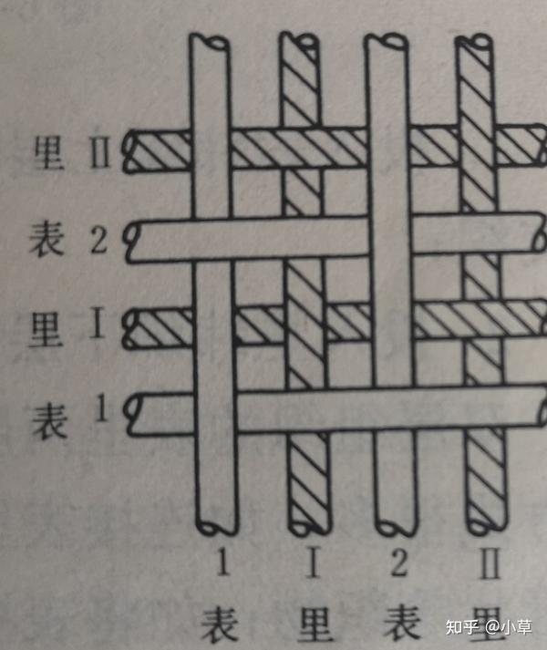 (八)粗纺面料结构分析 ———双面组织 - 知乎