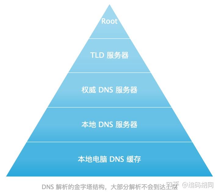 dns优选 zhuanlan.zhihu.com